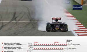 Slamming on the brakes: F1’s biggest braking points