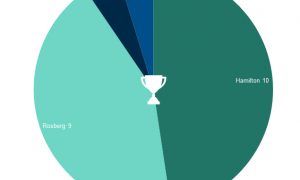 The 2016 F1 season in numbers