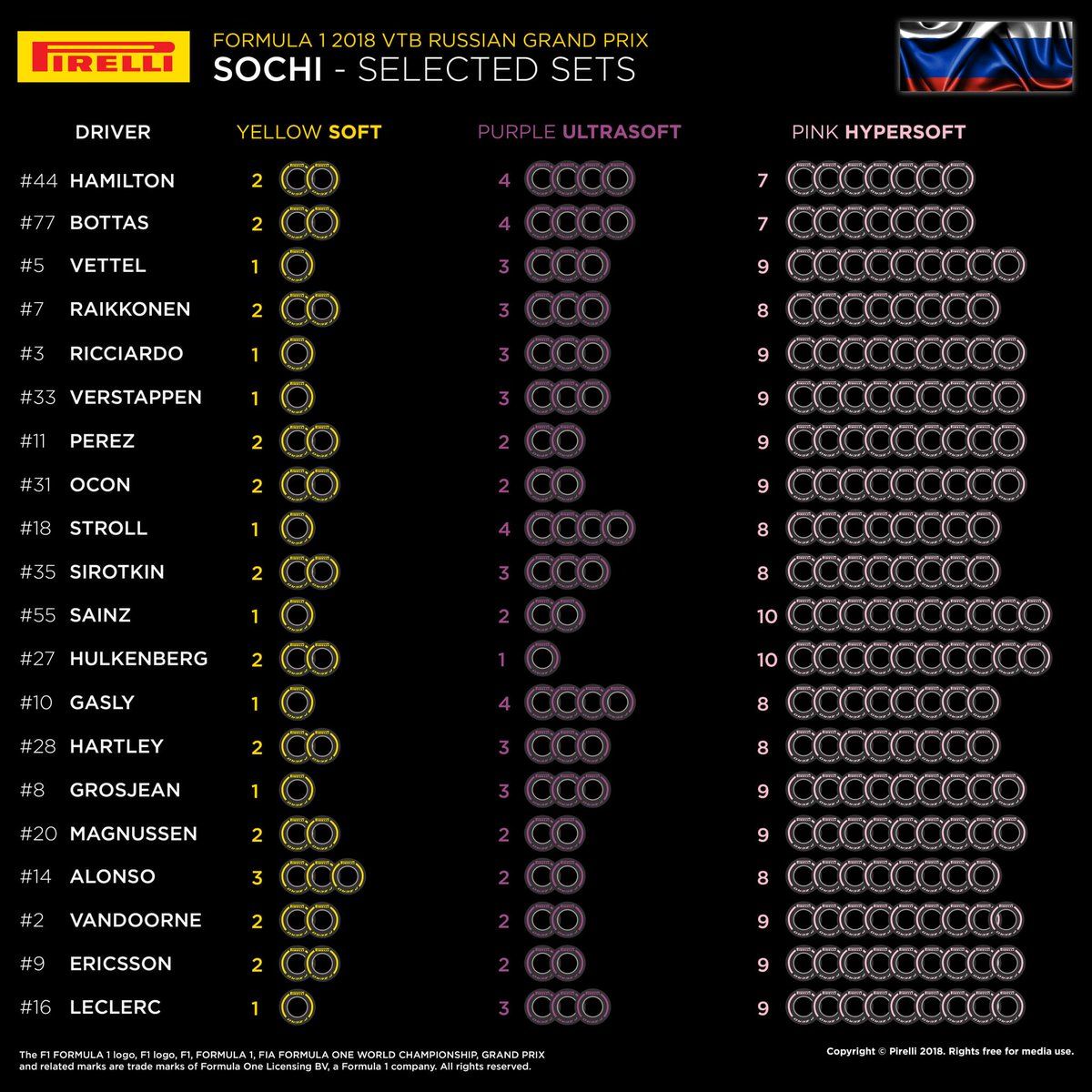 2018 Russian Grand Prix - tyre allocation infographic
