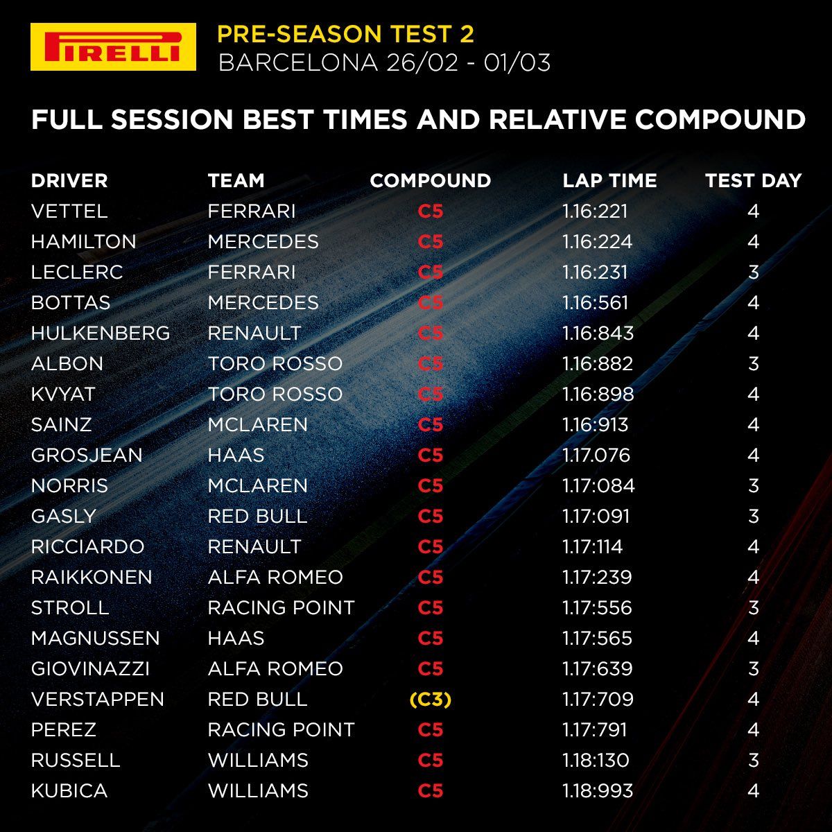 Inforgraphic of data from the second week of 2019 pre-season testing in Spain.