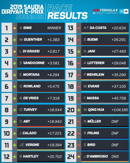 Provisional race results for the second round of the Diriyah e-Prix doubleheader. 