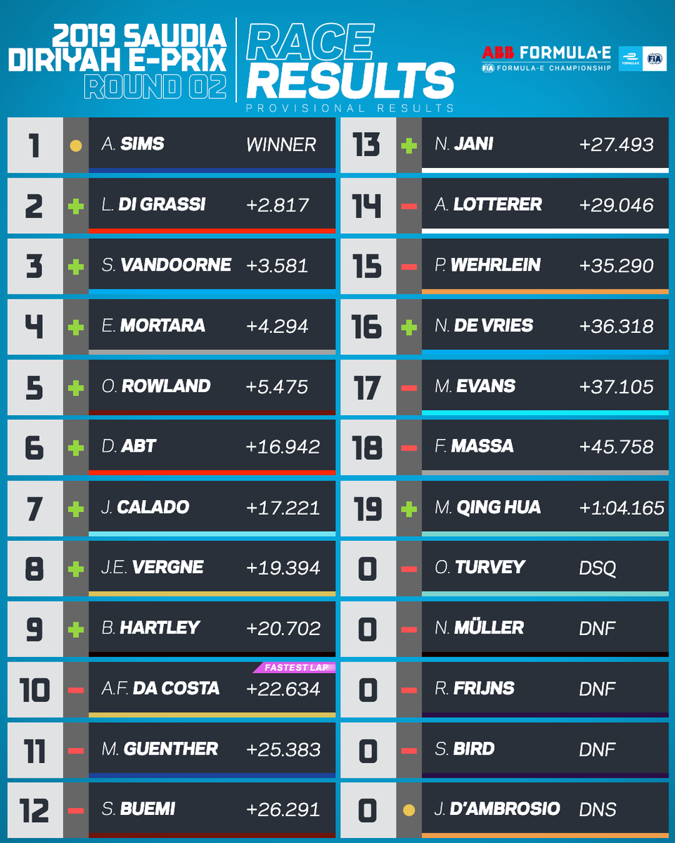 Diriyah E Prix Vandoorne Promoted To Third After Guenther Penalty