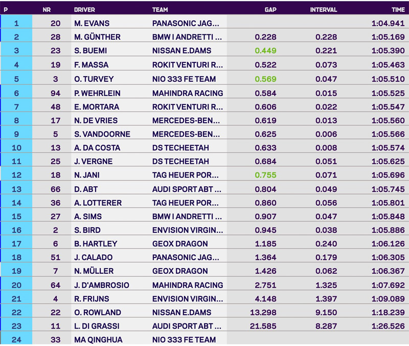 2020 ABB FIA Formula E Santiago e-Prix qualifying results