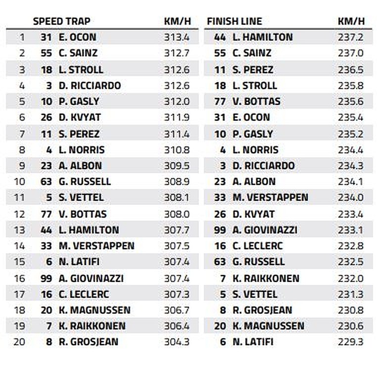 Spa Speed Trap Who Is The Slowest Of Them All
