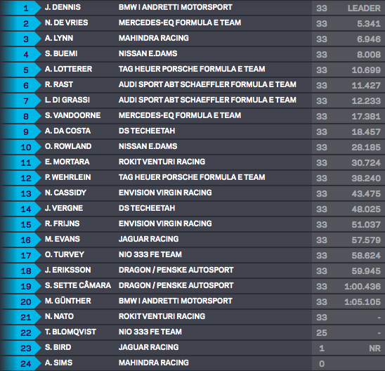 Final race classification - 2021 London E-Prix, London ExCel Centre, Saturday July 24. 