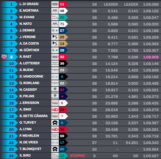 Results from the first Berlin E-Prix of the 2020-21 season of the ABB FIA Formula E championship.