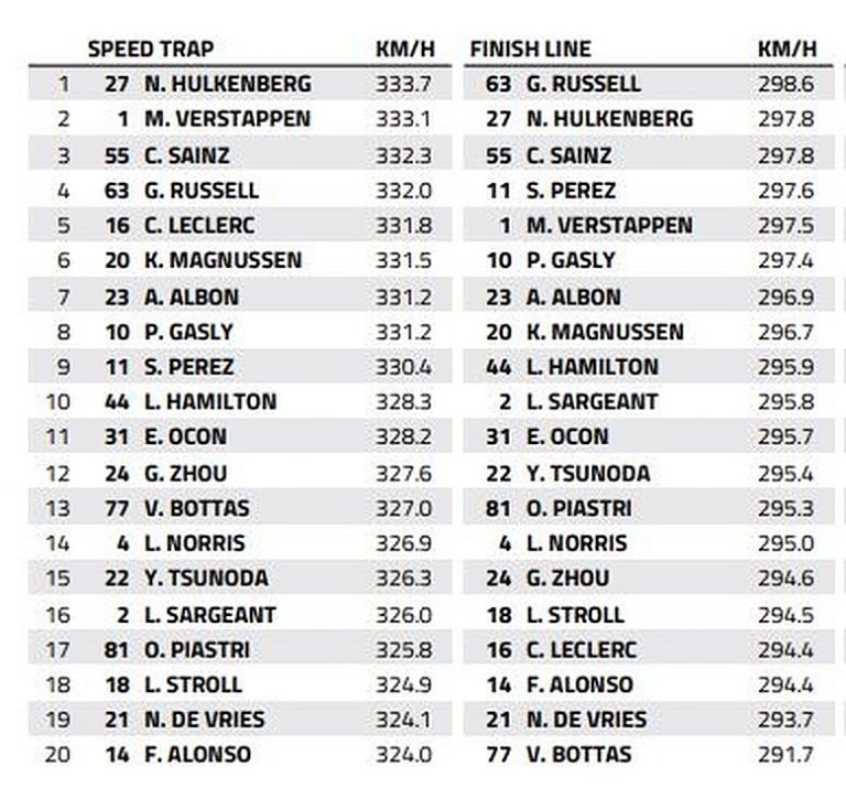Barcelona Speed Trap: Who is the fastest of them all?