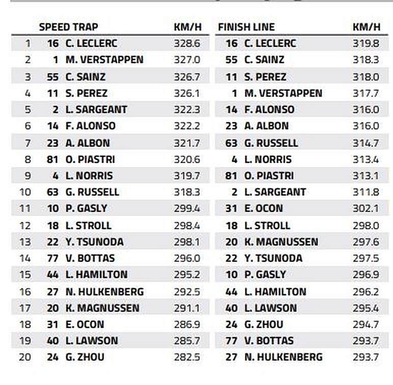 Zandvoort Speed Trap: Who is the fastest of them all? Zandvoort Speed Trap: Who is the fastest of them all?