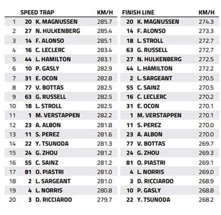 Monaco Speed Trap: Who is the fastest of them all?